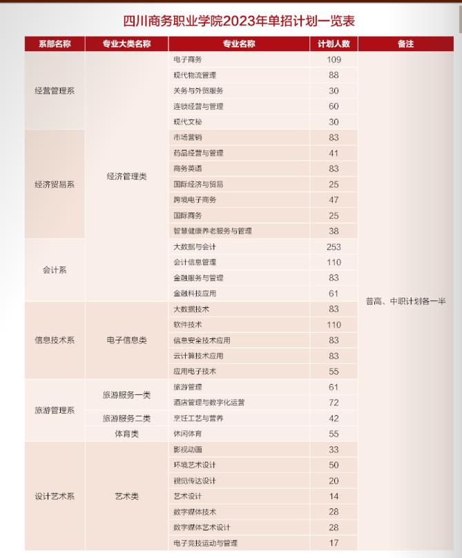四川商務(wù)職業(yè)學(xué)院?jiǎn)握袑I(yè)一覽表