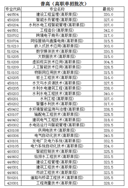 2024年云南水利水電職業(yè)學(xué)院單招錄取分數(shù)線