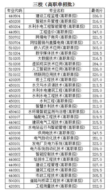 2024年云南水利水電職業(yè)學(xué)院單招錄取分數(shù)線