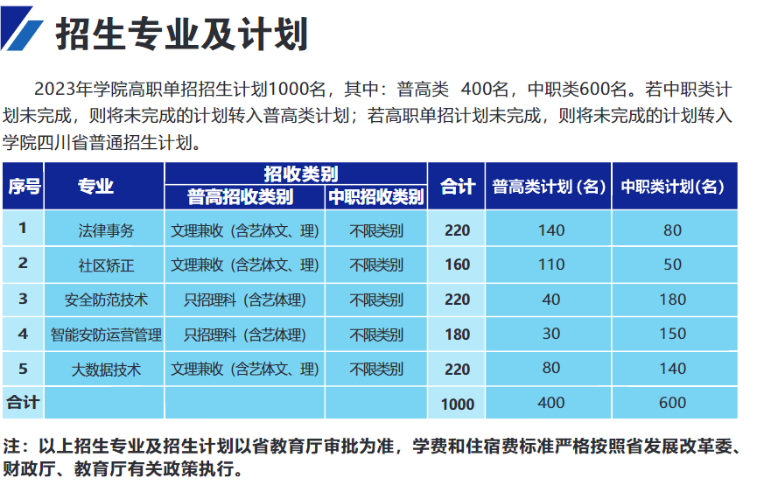 四川司法警官職業(yè)學(xué)院單招專業(yè)一覽表