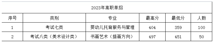 2024年保定幼兒師范高等專(zhuān)科學(xué)校單招錄取分?jǐn)?shù)線