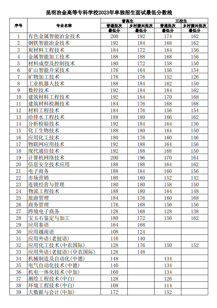 2024年昆明冶金高等?？茖W(xué)校單招錄取分?jǐn)?shù)線