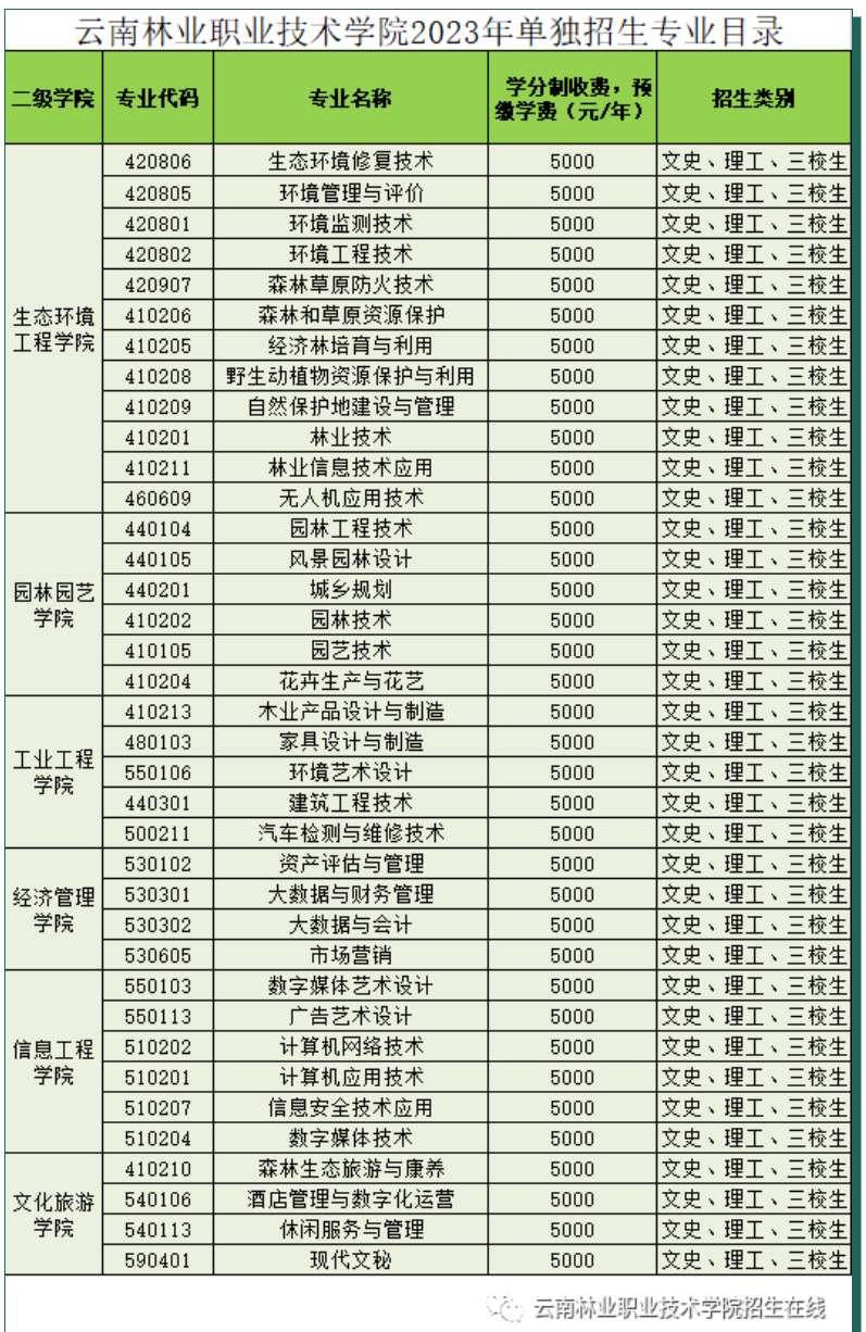 云南林業(yè)職業(yè)技術(shù)學(xué)院單招專業(yè)一覽表