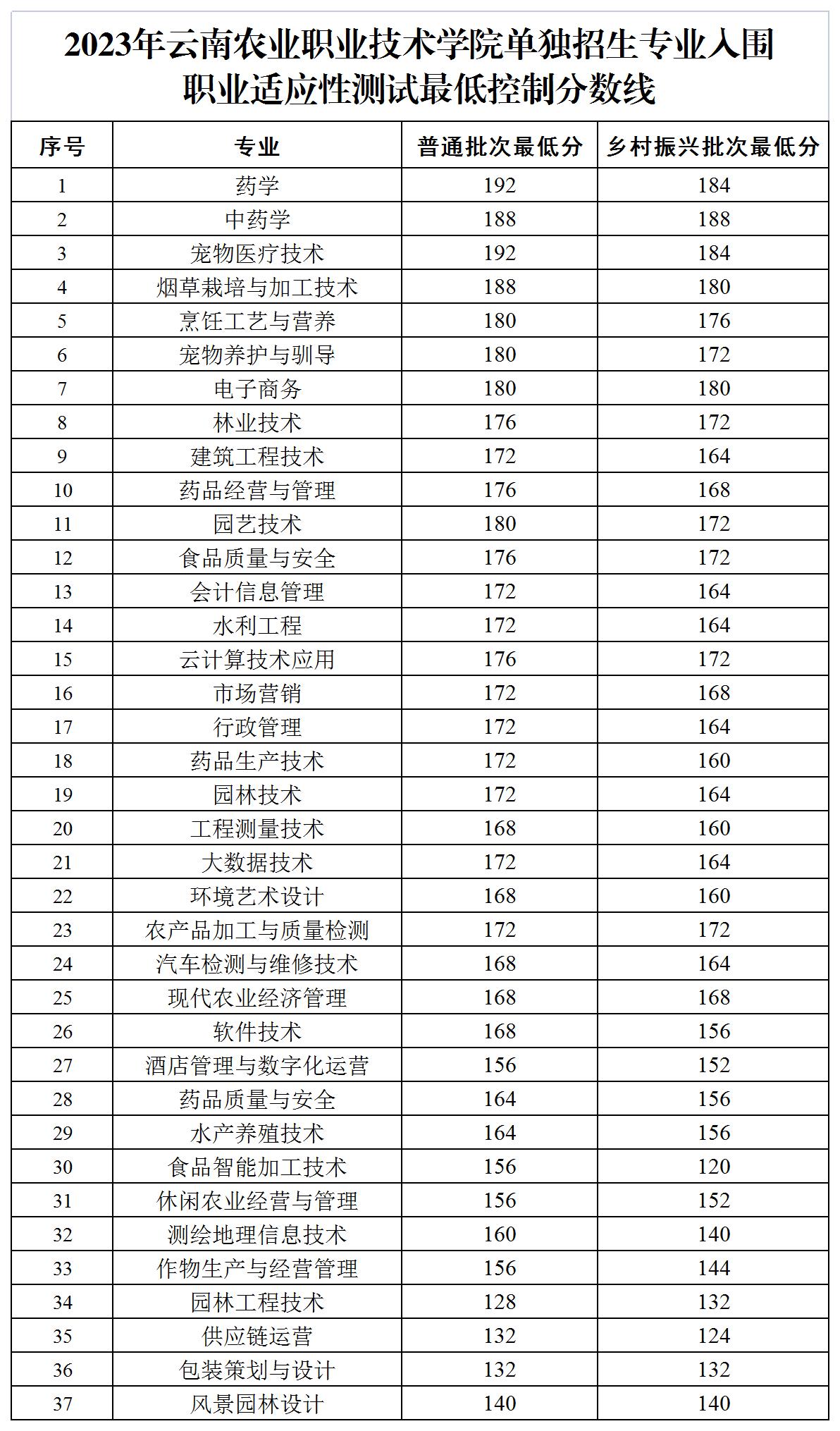 2024年云南農業(yè)職業(yè)技術學院單招錄取分數線