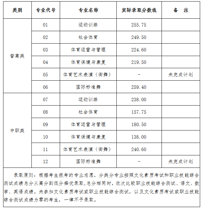 2024年四川體育職業(yè)學院單招錄取分數(shù)線