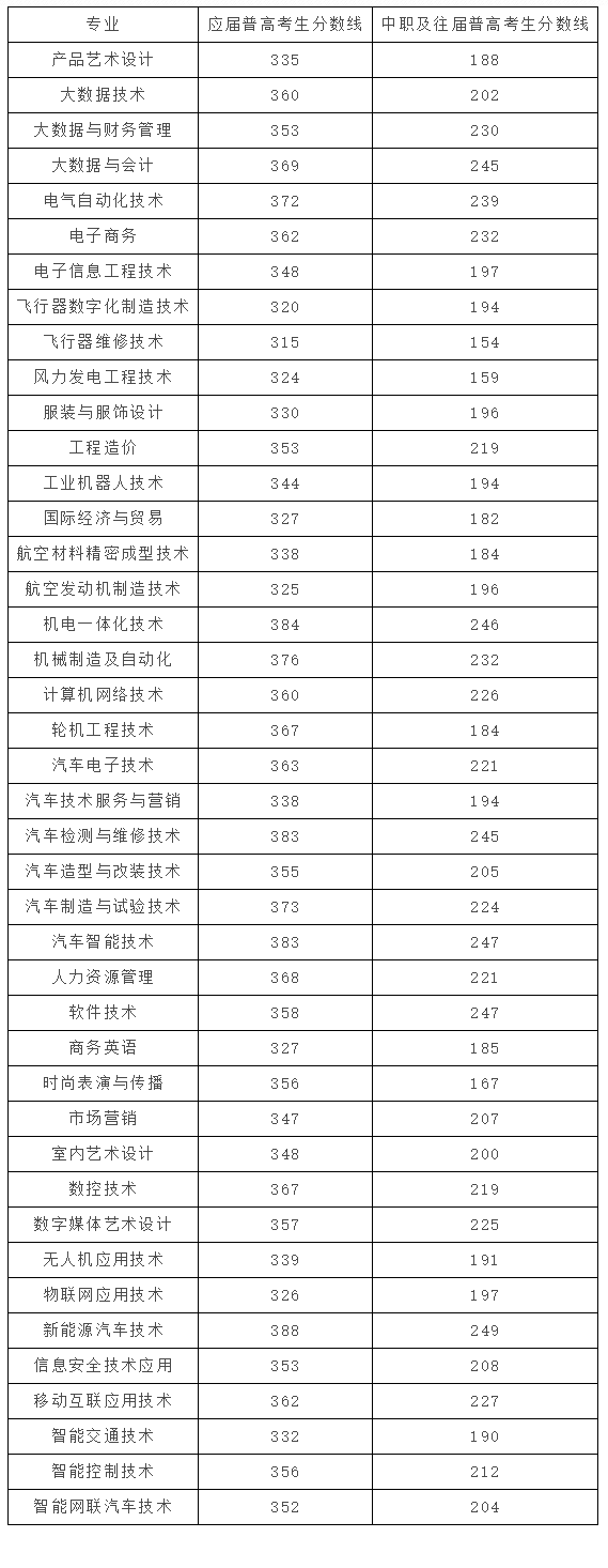 2024年湖南汽車工程職業(yè)學(xué)院單招錄取分數(shù)線