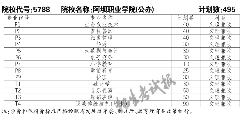 阿壩職業(yè)學(xué)院單招專業(yè)一覽表