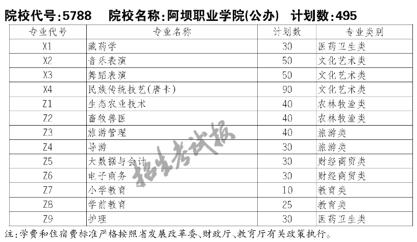 阿壩職業(yè)學(xué)院單招專業(yè)一覽表