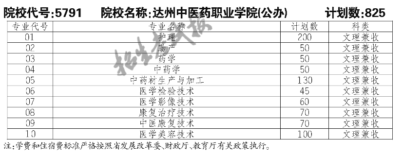達州中醫(yī)藥職業(yè)學院單招專業(yè)一覽表