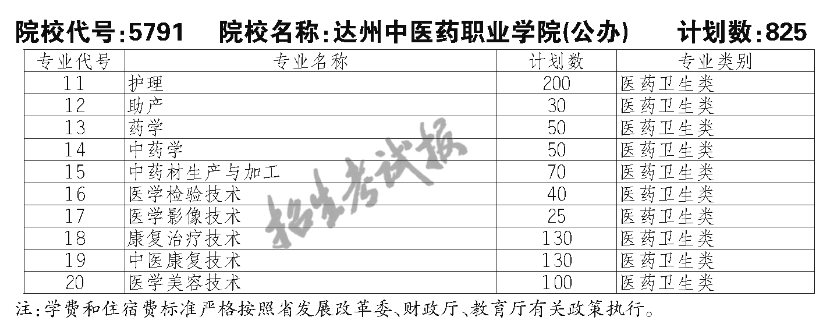 達州中醫(yī)藥職業(yè)學院單招專業(yè)一覽表