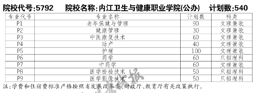 內(nèi)江衛(wèi)生與健康職業(yè)學(xué)院?jiǎn)握袑I(yè)一覽表