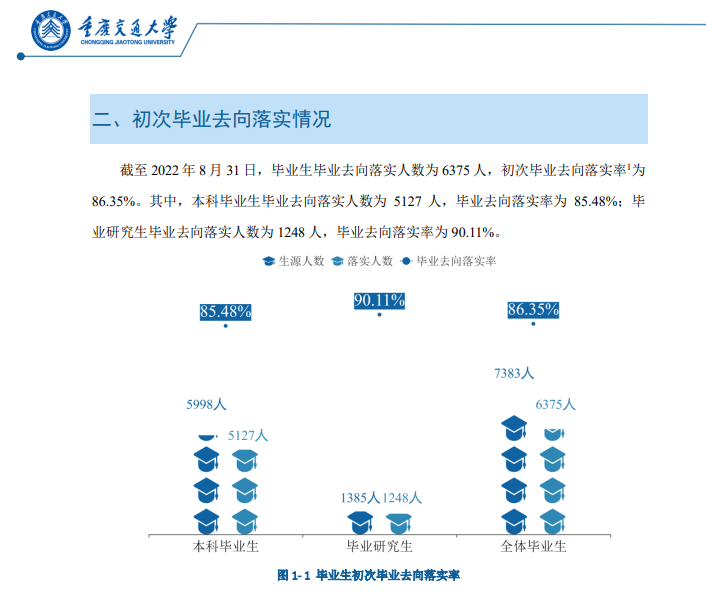 重慶交通大學(xué)就業(yè)率怎么樣,就業(yè)前景好嗎？
