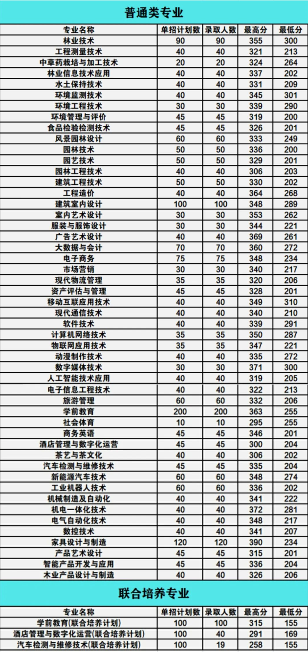 2024年江西環(huán)境工程職業(yè)學院單招錄取分數(shù)線