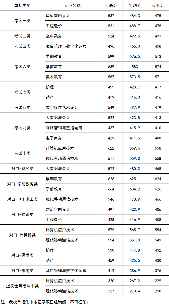 2024年河北正定師范高等?？茖W(xué)校單招錄取分?jǐn)?shù)線