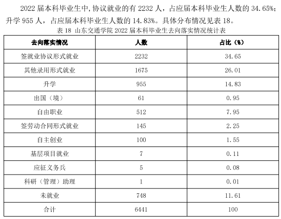 山東交通學(xué)院就業(yè)率怎么樣,就業(yè)前景好嗎？