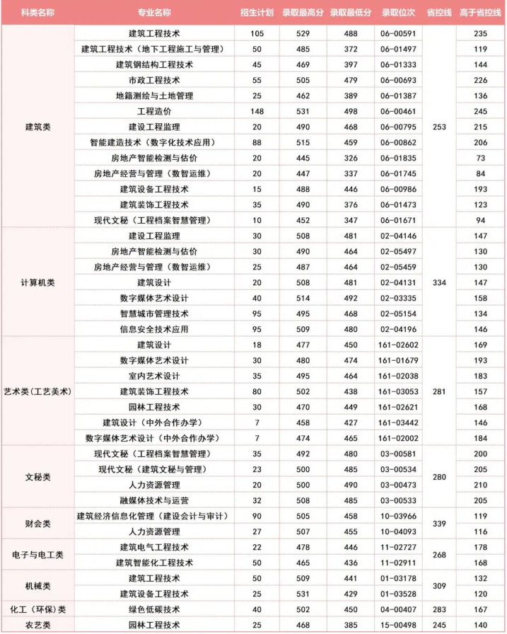 2024年浙江建設職業(yè)技術學院單招錄取分數(shù)線