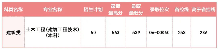 2024年浙江建設職業(yè)技術學院單招錄取分數(shù)線