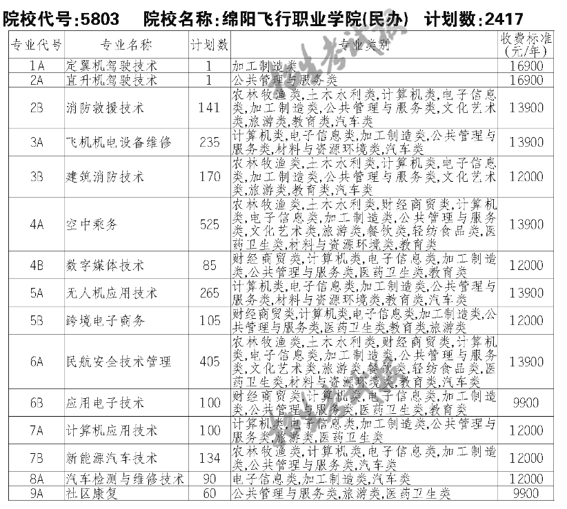 綿陽飛行職業(yè)學(xué)院單招專業(yè)一覽表