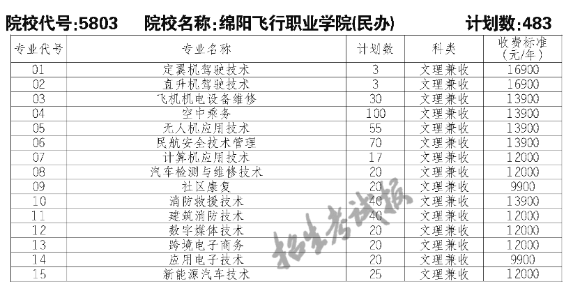 綿陽飛行職業(yè)學(xué)院單招專業(yè)一覽表