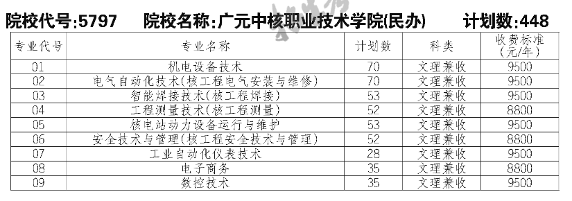 廣元中核職業(yè)技術(shù)學(xué)院?jiǎn)握袑I(yè)一覽表