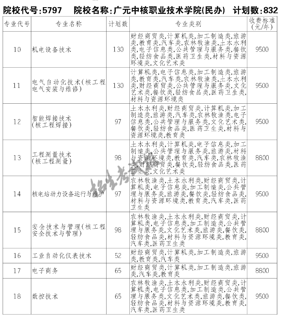 廣元中核職業(yè)技術(shù)學(xué)院?jiǎn)握袑I(yè)一覽表
