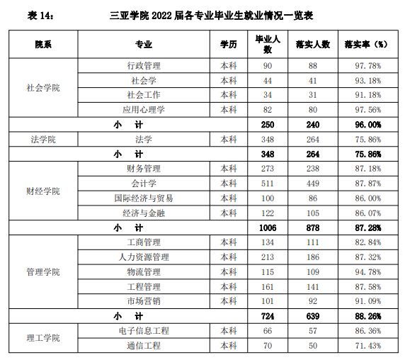 三亞學(xué)院就業(yè)率怎么樣,就業(yè)前景好嗎？