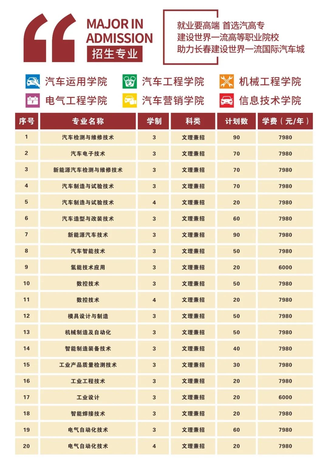 長春汽車工業(yè)高等?？茖W校單招專業(yè)一覽表