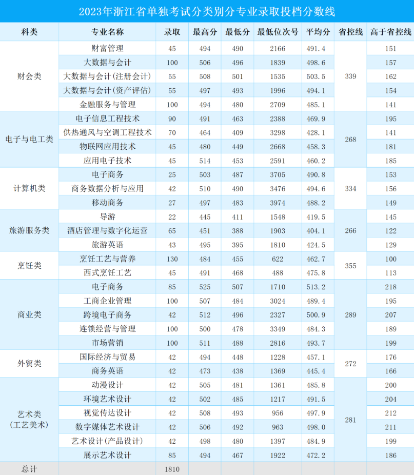 2024年浙江商業(yè)職業(yè)技術(shù)學(xué)院單招錄取分數(shù)線