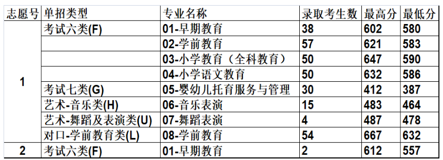 2024年唐山幼兒師范高等??茖W(xué)校單招錄取分?jǐn)?shù)線