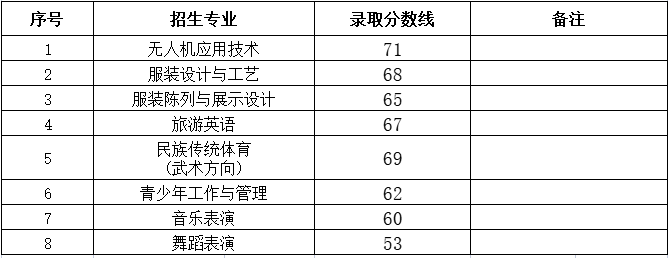 2024年太原幼兒師范高等?？茖W(xué)校單招錄取分?jǐn)?shù)線
