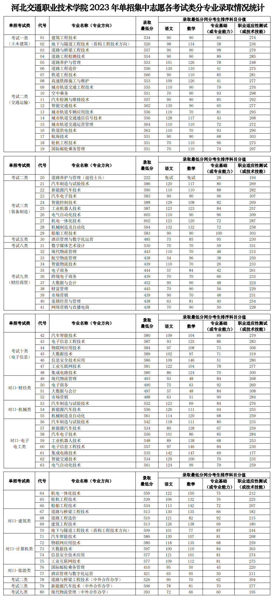 2024年河北交通職業(yè)技術(shù)學(xué)院?jiǎn)握袖浫》謹(jǐn)?shù)線