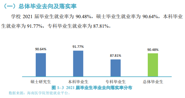 海南醫(yī)學(xué)院就業(yè)率怎么樣,就業(yè)前景好嗎？