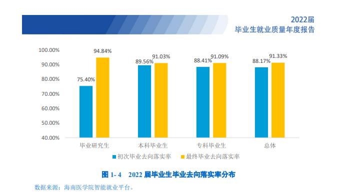 海南醫(yī)學(xué)院就業(yè)率怎么樣,就業(yè)前景好嗎？