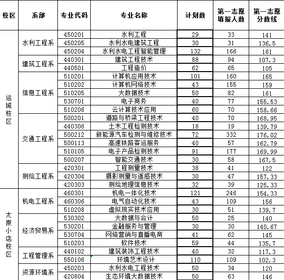 2024年山西水利職業(yè)技術學院單招錄取分數(shù)線