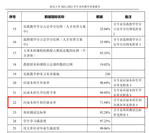 青島大學(xué)就業(yè)率怎么樣,就業(yè)前景好嗎？