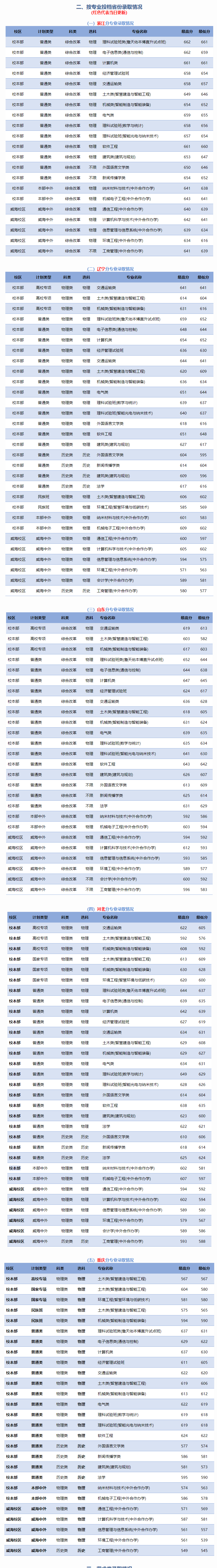 2024年北京交通大學錄取分數(shù)線是多少分(附各省錄取最低分)