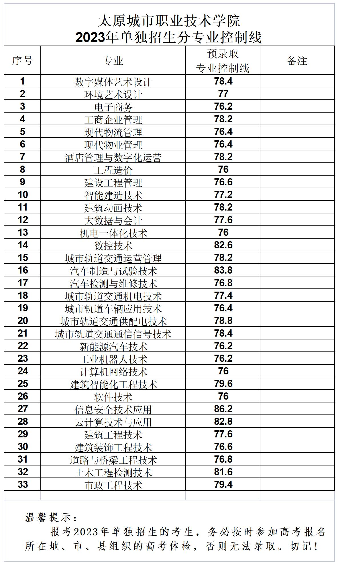 2024年太原城市職業(yè)技術(shù)學(xué)院?jiǎn)握袖浫》謹(jǐn)?shù)線