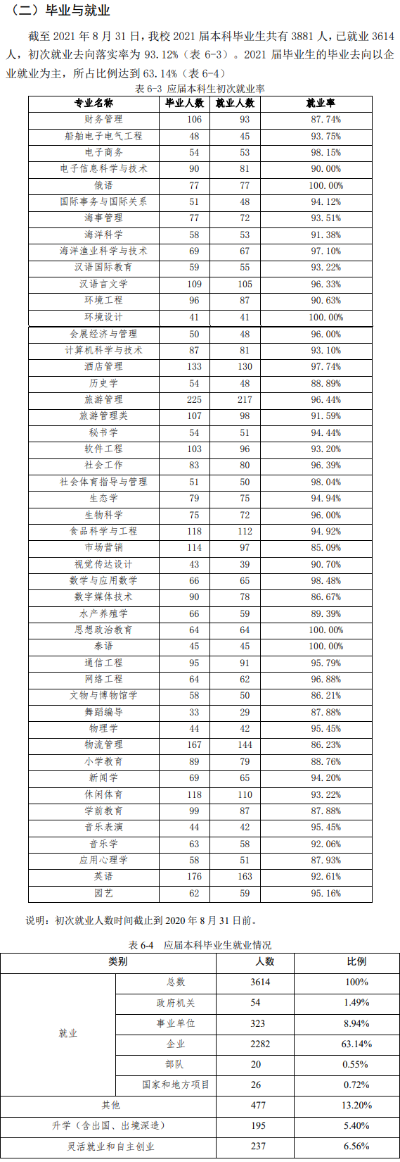 海南熱帶海洋學(xué)院就業(yè)率怎么樣,就業(yè)前景好嗎？