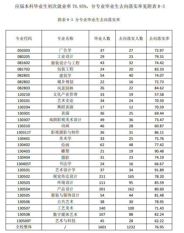 山東工藝美術學院就業(yè)率怎么樣,就業(yè)前景好嗎?