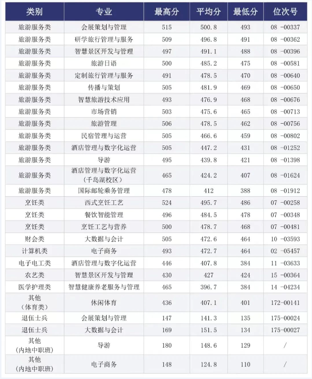 2024年浙江旅游職業(yè)學(xué)院單招錄取分?jǐn)?shù)線