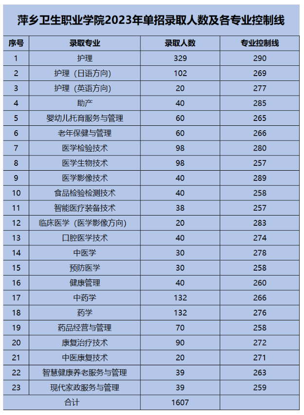 2024年萍鄉(xiāng)衛(wèi)生職業(yè)學(xué)院?jiǎn)握袖浫》謹(jǐn)?shù)線
