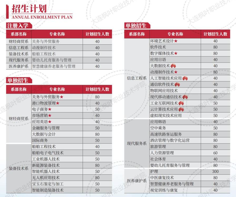 大連楓葉職業(yè)技術學院單招專業(yè)一覽表