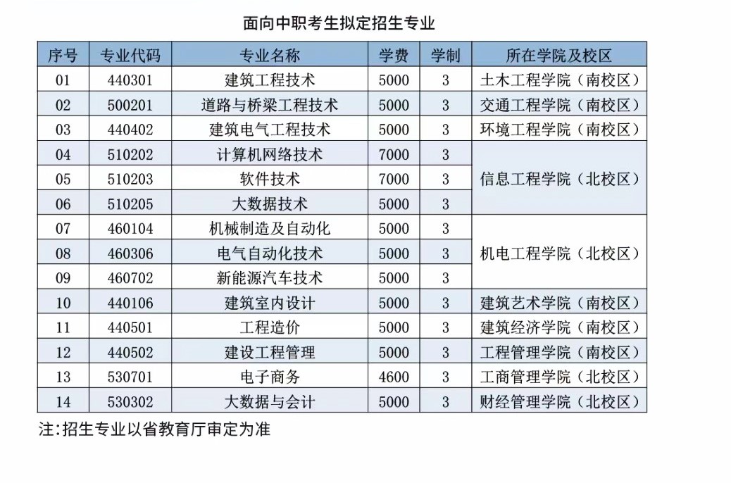 遼寧建筑職業(yè)學(xué)院?jiǎn)握袑I(yè)一覽表