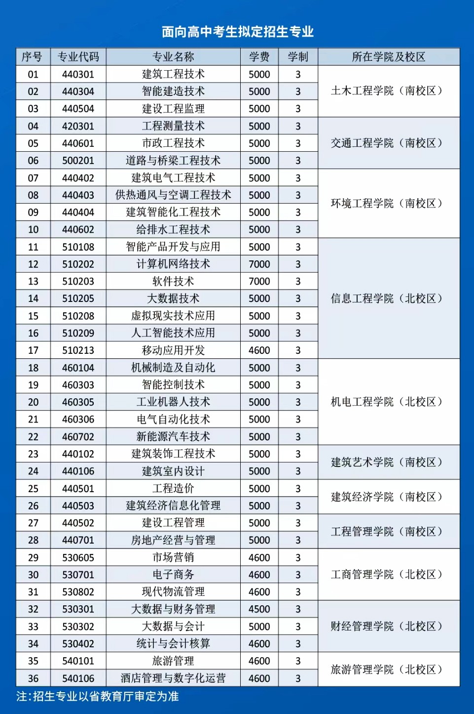 遼寧建筑職業(yè)學(xué)院?jiǎn)握袑I(yè)一覽表