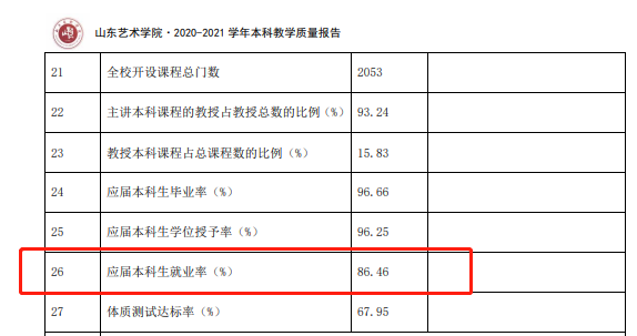 山東藝術(shù)學(xué)院就業(yè)率怎么樣,就業(yè)前景好嗎？