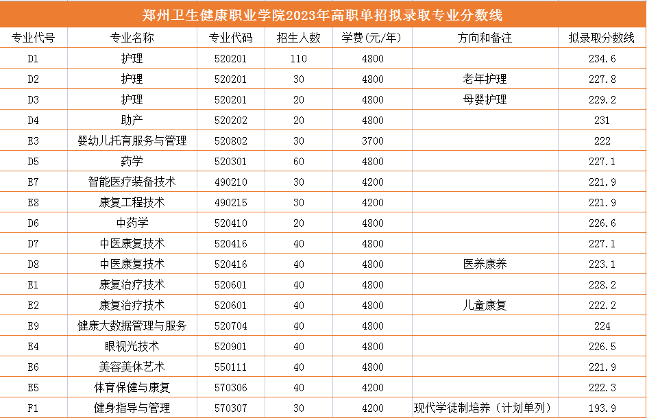 2024年鄭州衛(wèi)生健康職業(yè)學(xué)院單招錄取分?jǐn)?shù)線