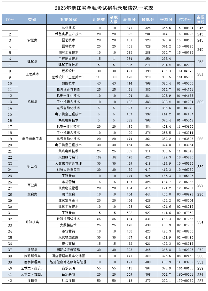 2024年麗水職業(yè)技術(shù)學(xué)院單招錄取分?jǐn)?shù)線
