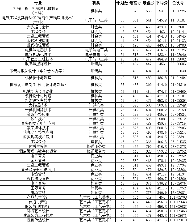 2024年溫州職業(yè)技術(shù)學(xué)院單招錄取分數(shù)線