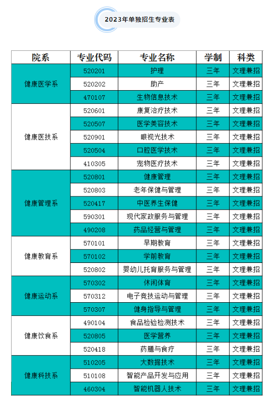 長春健康職業(yè)學(xué)院單招專業(yè)一覽表