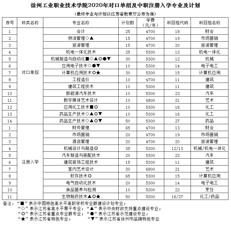 徐州工業(yè)職業(yè)技術學院單招專業(yè)一覽表